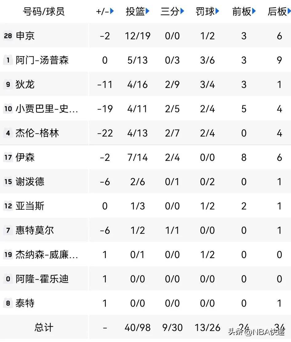 火箭双星联手，击败步行者终止连败