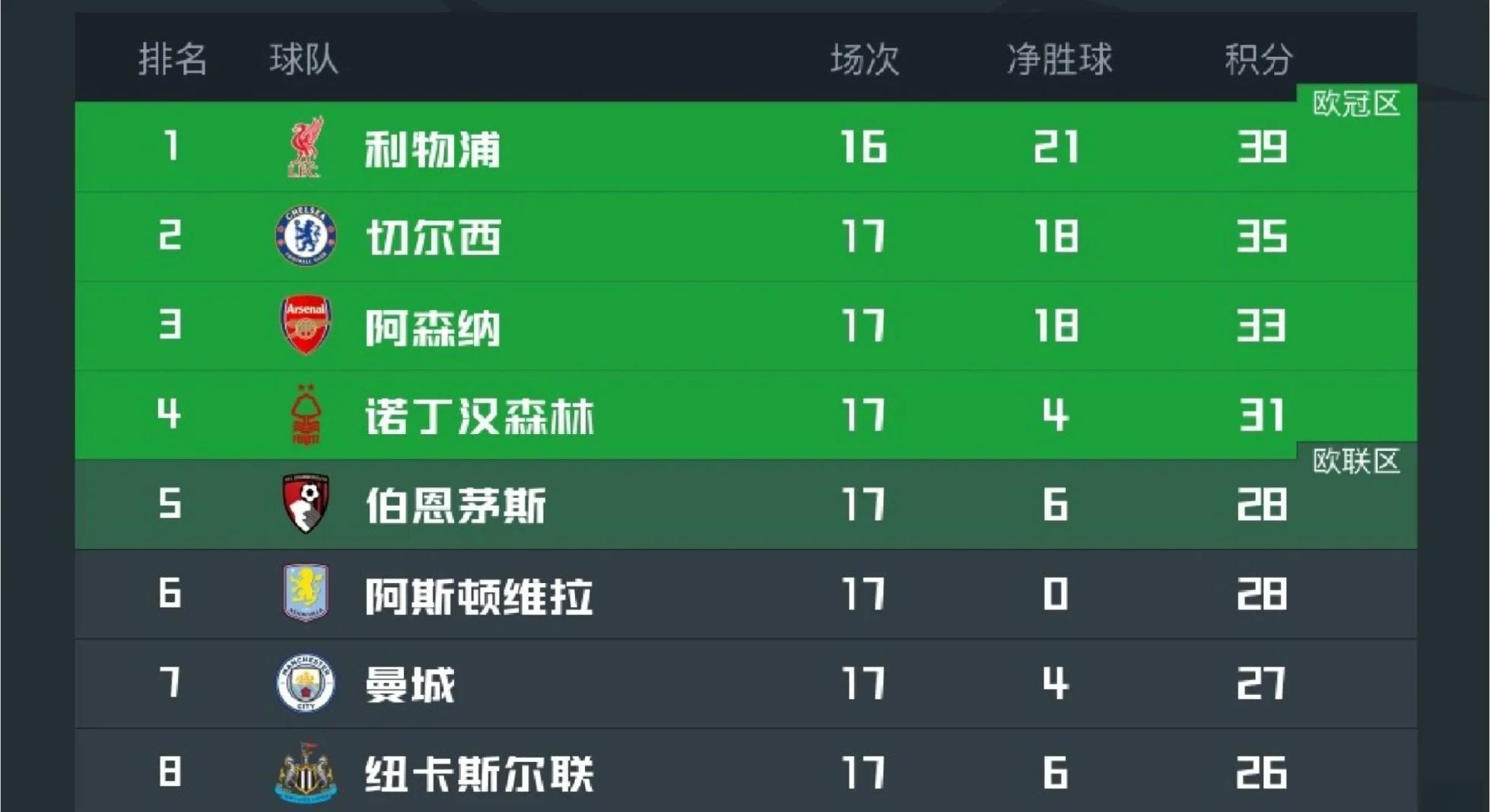 包含利物浦击败对手，继续领跑积分榜的词条