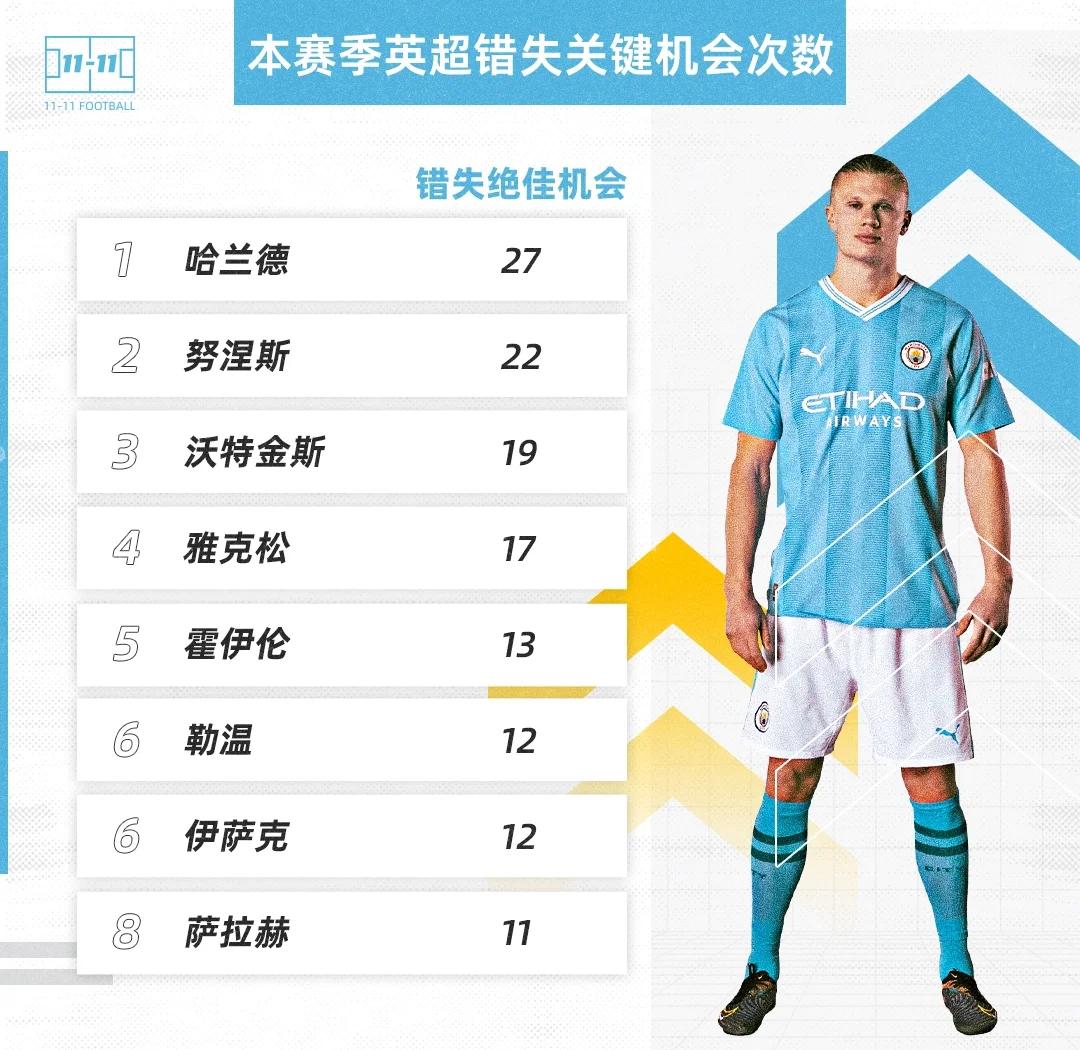 哈兰德连续十二场比赛得分超过大比分领先，塞尔维亚队冲击纪录！的简单介绍