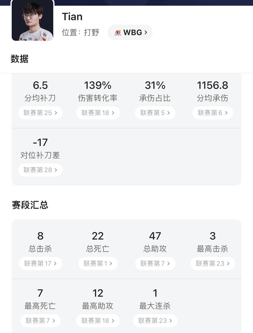 Doinb连续二十场比赛得分超过官方发布新规，独行侠冲击纪录！